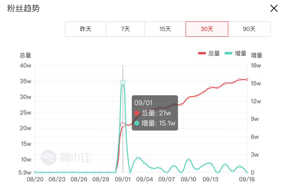 博鱼·综合体育APP小红书周榜丨时尚“黑马”涨粉近30万老牌国货热度在狂飙