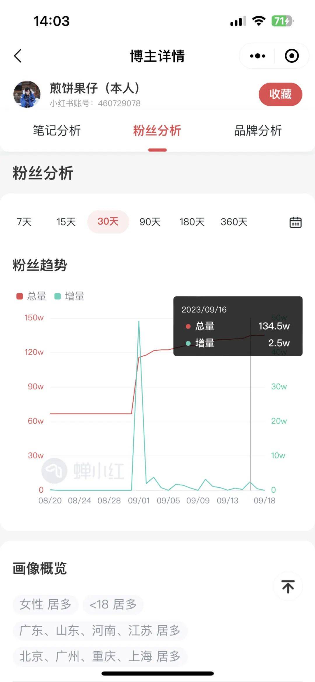 博鱼·综合体育APP小红书周榜丨时尚“黑马”涨粉近30万老牌国货热度在狂飙(图3)