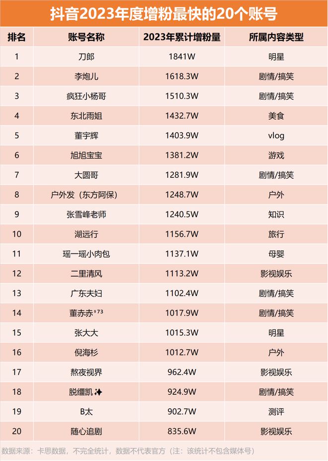 深挖涨粉最快的1000个抖音账号我们总结了4个内容趋势(图17)