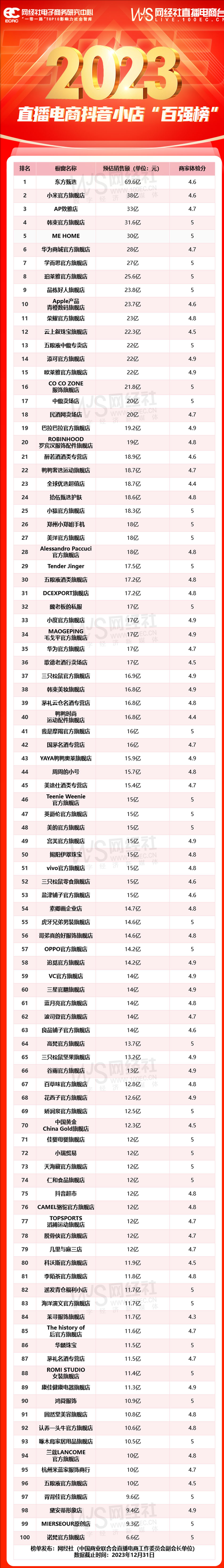 2023年直播电商抖音小店“百强榜”：100家抖店年带货额超1600亿