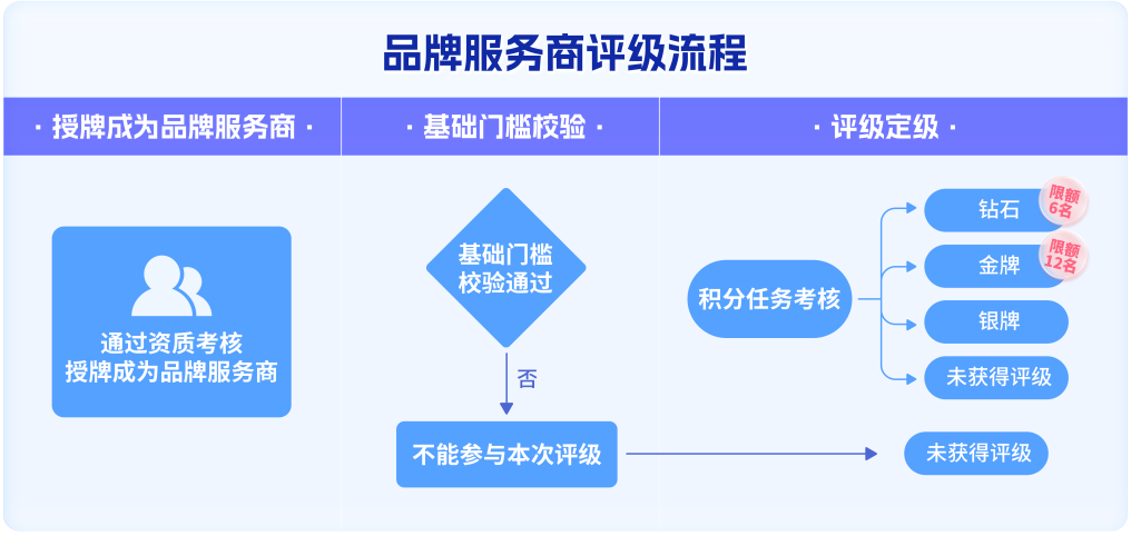 抖音电商升级品牌服务商评级体系助力服务商全面进boyu体育入口阶