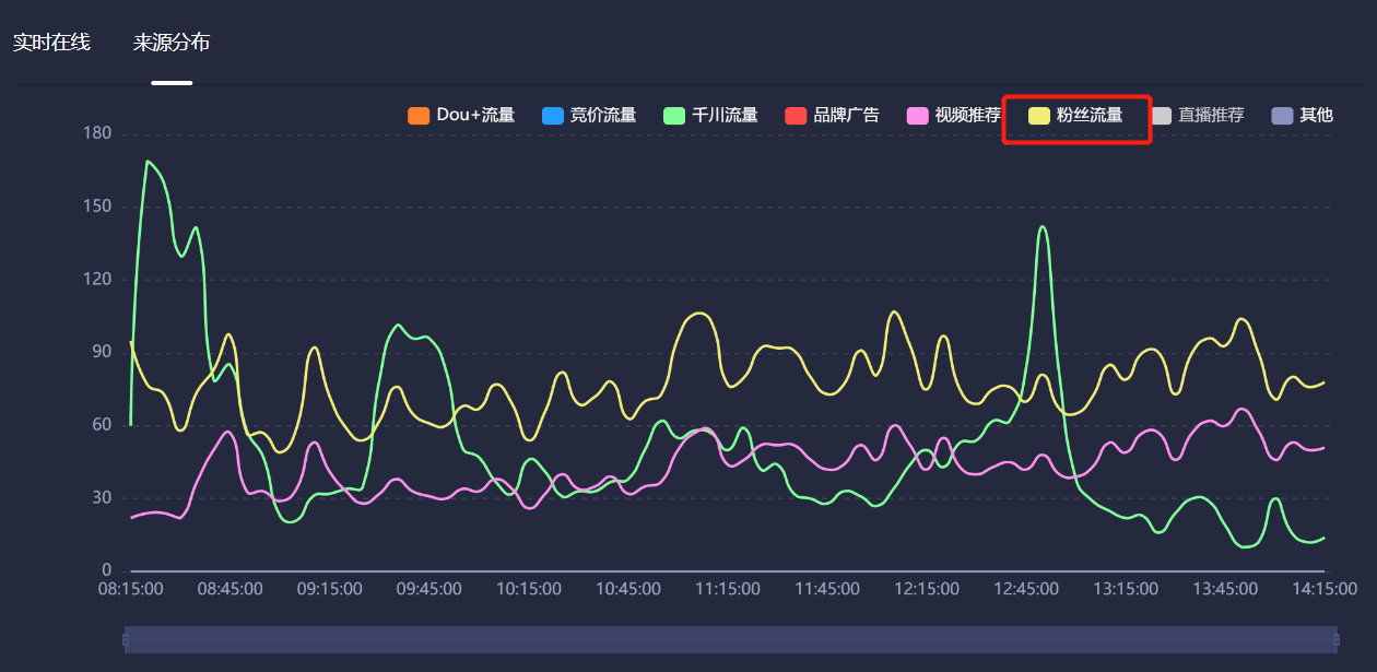 博鱼·综合体育APP手把手教你提高抖音直播间人气流量的6个技巧(图3)