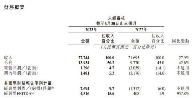 快手Q2营收2774亿元同比增长279%(图1)