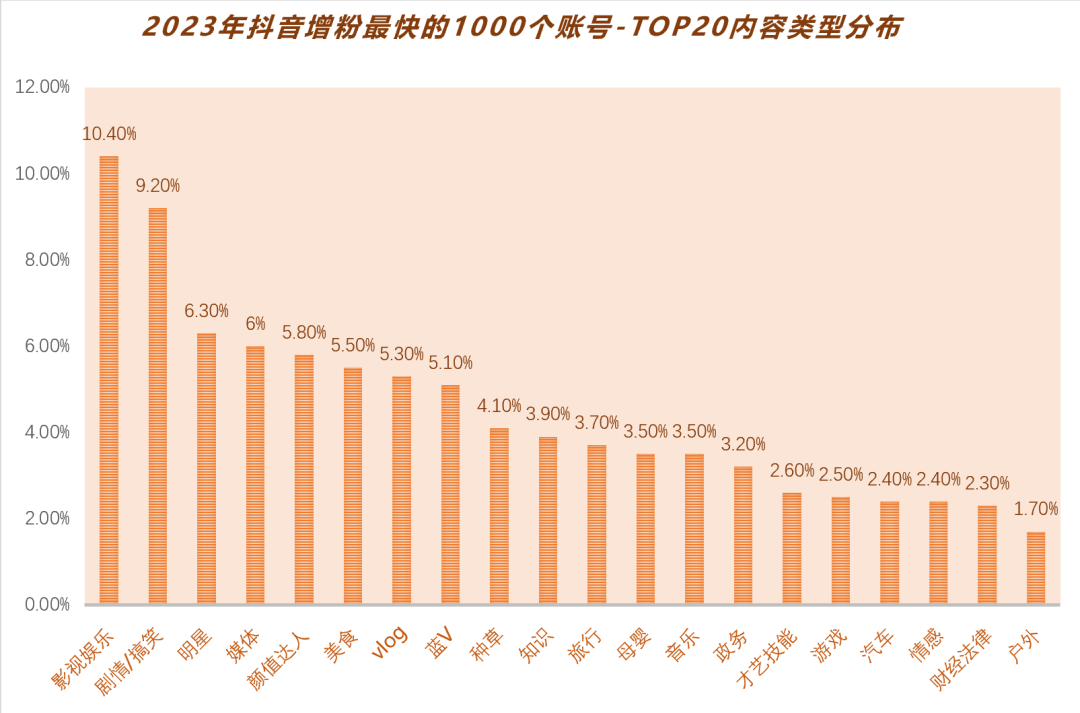 深挖涨粉最快的1000个抖音账号我们总结了4个内容趋势(图1)