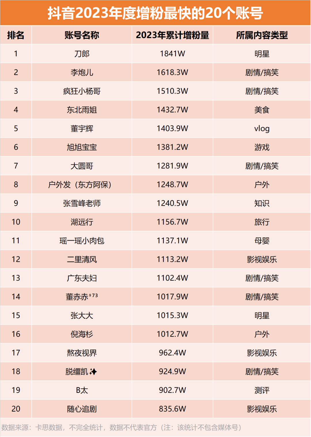 深挖涨粉最快的1000个抖音账号我们总结了4个内容趋势(图16)