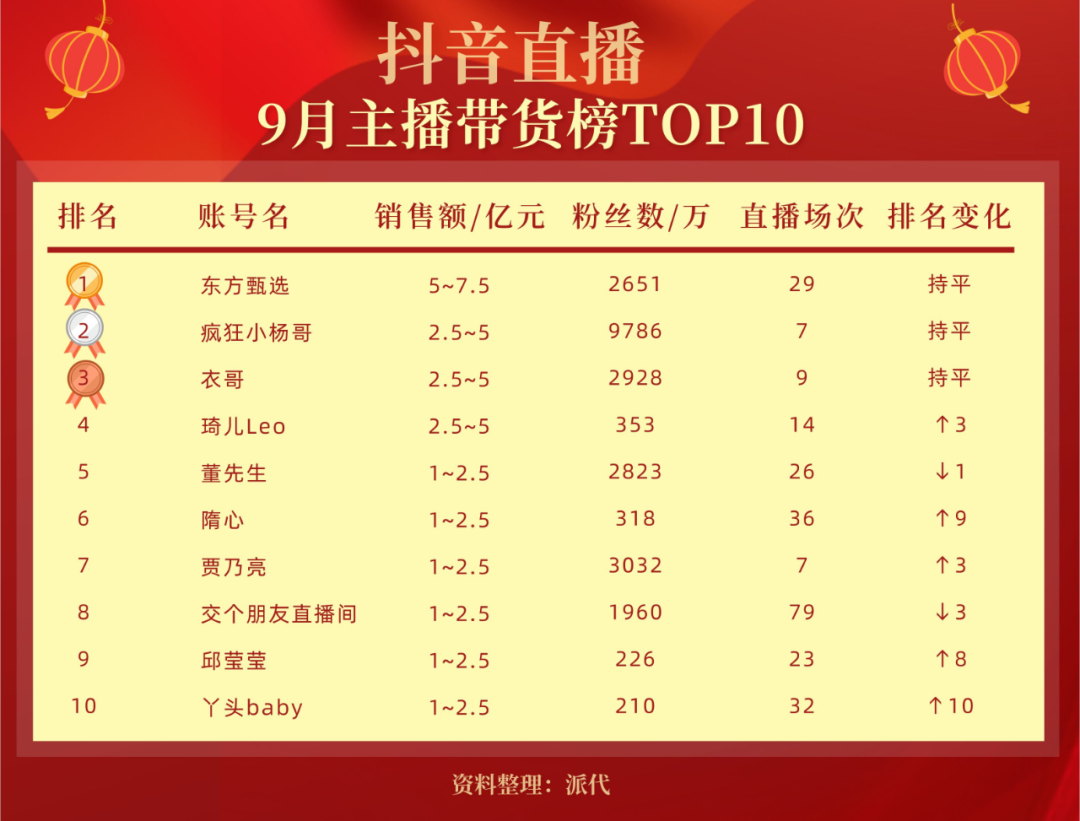 抖音TOP10带货榜出炉交个朋友要凉？博鱼官网(图1)