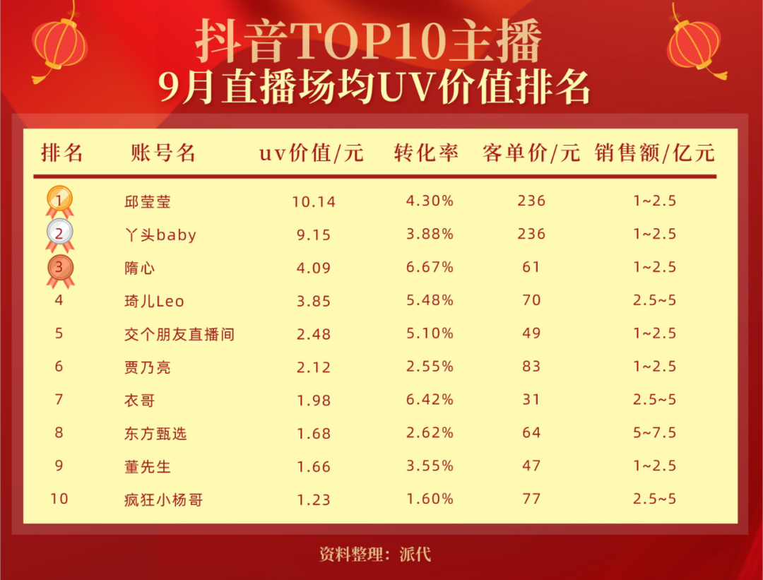 抖音TOP10带货榜出炉交个朋友要凉？博鱼官网(图2)