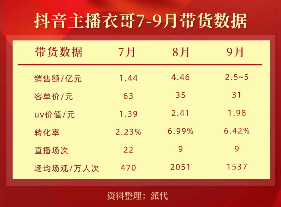 抖音TOP10带货榜出炉交个朋友要凉？博鱼官网(图3)