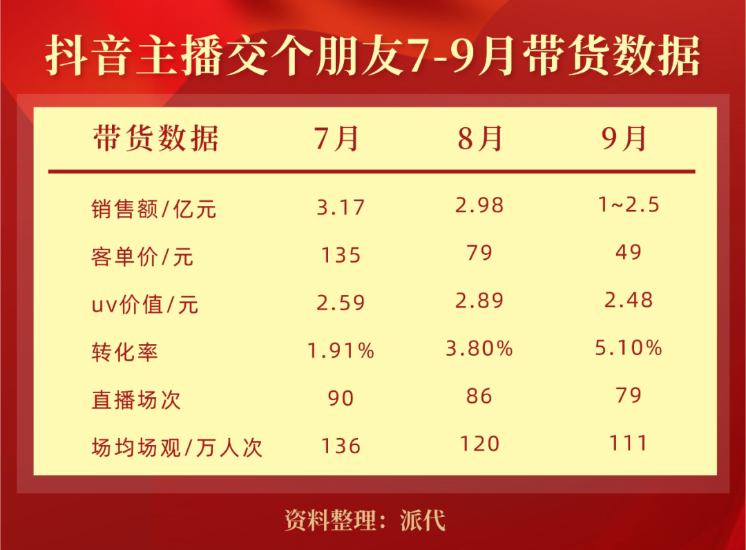 抖音TOP10带货榜出炉交个朋友要凉？博鱼官网(图7)