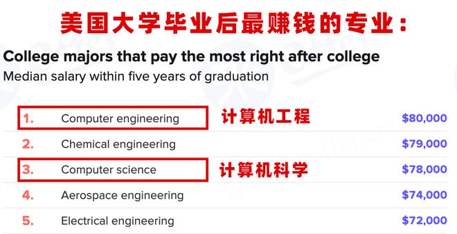 留学生如何毕业博鱼boyu体育留美年薪百万？美国最赚钱专业爆出