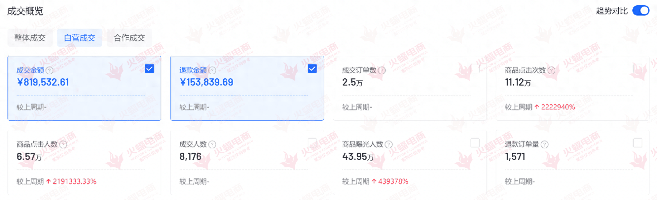 抖音品牌运营效能显著火蝠电商探索500亿洗护赛道潜力