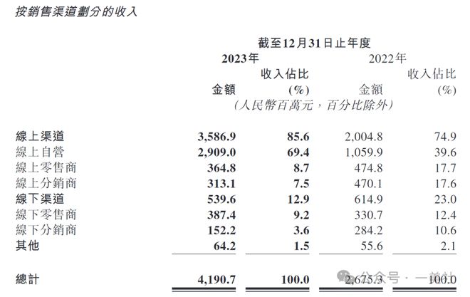 博鱼(中国)官方网站砸22亿做营销奖励副总劳斯莱斯韩束母公司凭借抖音短剧翻红？(图2)