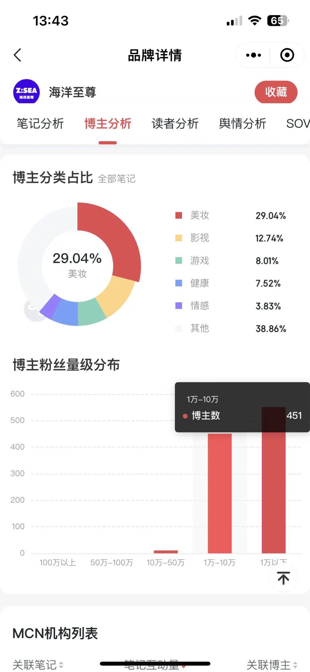 博鱼·体育官网小红书月榜丨31天涨粉57万檀健次和长相思都火出圈(图10)