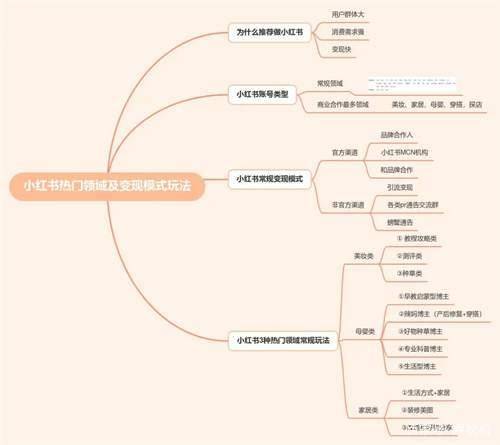 5000字详解小红书热门领域以及变现模式(图2)