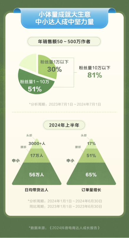 博鱼boyu体育官方平台有人粉丝不足1万年销额上百万元抖音带货达人一年新增超500万人(图1)