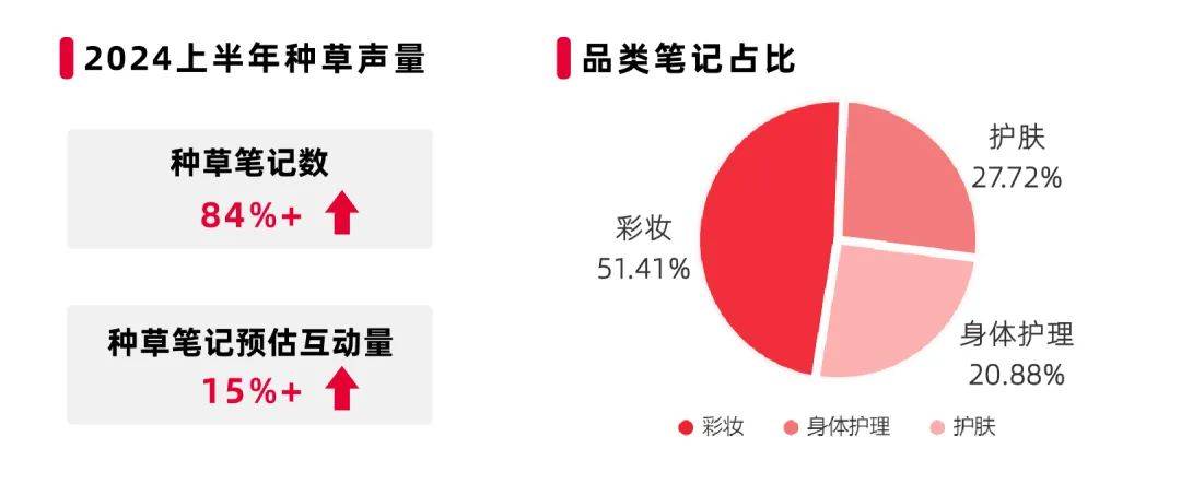 博鱼·体育官网2024小红书6大热门机会点探索营销新机遇最新趋势(图2)