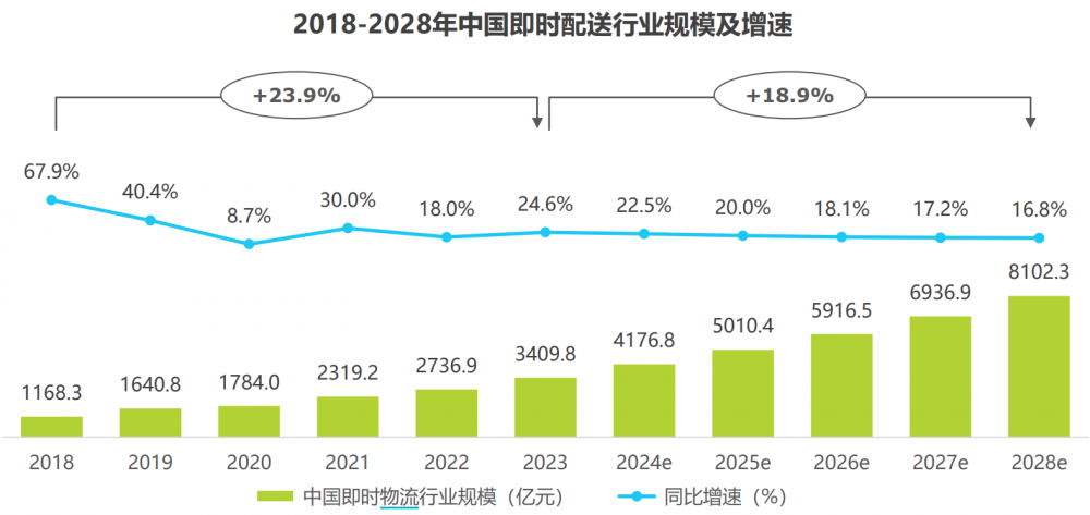 博鱼·体育官网上半年净利大增1倍顺丰同城冲破行业内卷